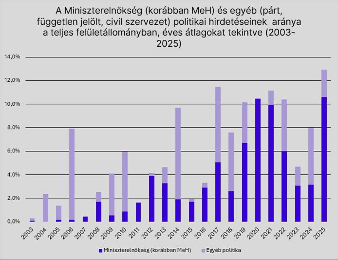 OOH kampányok a választásokat megelőző időszakban